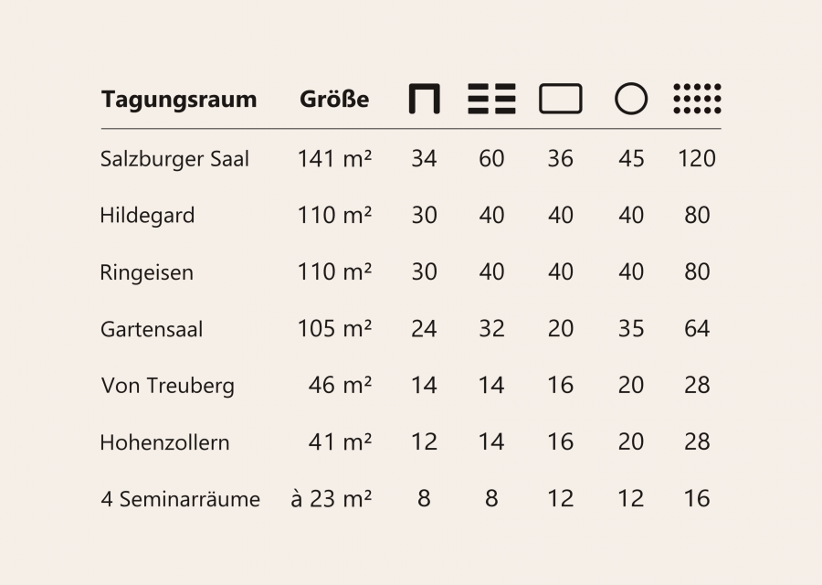 Seminarraum für 34-120 Personen